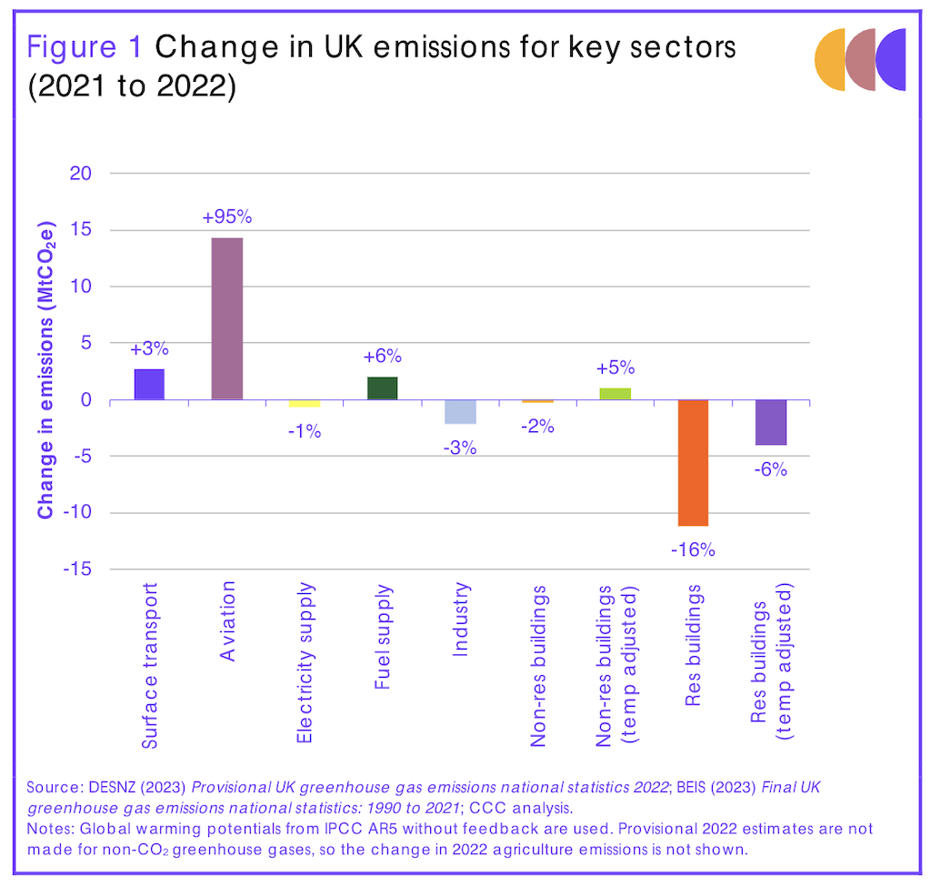 Emissions from the electricity supply sector remained stable in 2022, largely due to the additional use of gas-fired power stations used to export electricity to mainland Europe. 