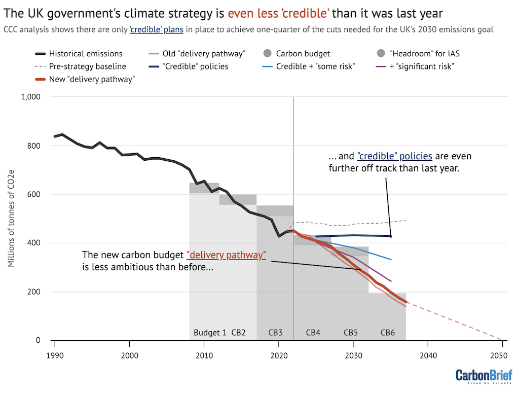 Emissioni di gas a effetto serra nel Regno Unito, inclusi trasporti aerei e marittimi internazionali (IAS), milioni di tonnellate di CO2 equivalenti. Le linee mostrano le emissioni storiche (nero), la linea di base pre-strategia (grigio tratteggiato) e i "percorsi di consegna" del Regno Unito delineati nella sua strategia net-zero 2021 (rosso chiaro) e nel suo piano di consegna del bilancio del carbonio (rosso scuro). Le emissioni previste sono mostrate sotto quelle che il CCC definisce politiche “credibili” (blu scuro); politiche credibili, più quelle con “qualche rischio” (celeste); e politiche che sono credibili, hanno qualche rischio o "rischio significativo" (viola). I livelli di bilancio del carbonio previsti dalla legge sono indicati come gradini grigi. I primi cinque budget non includevano le IAS, ma è stato lasciato un “headroom” per consentire queste emissioni (cunei di colore grigio più scuro). Fonte: relazione sullo stato di avanzamento del CCC. Grafico di Tom Prater per Carbon Brief, utilizzando Highcharts.