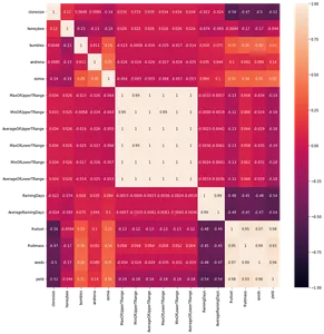 La salida del código anterior | mapa de calor del conjunto de datos | despliegue de matraces | predicción del rendimiento de cultivos | ML