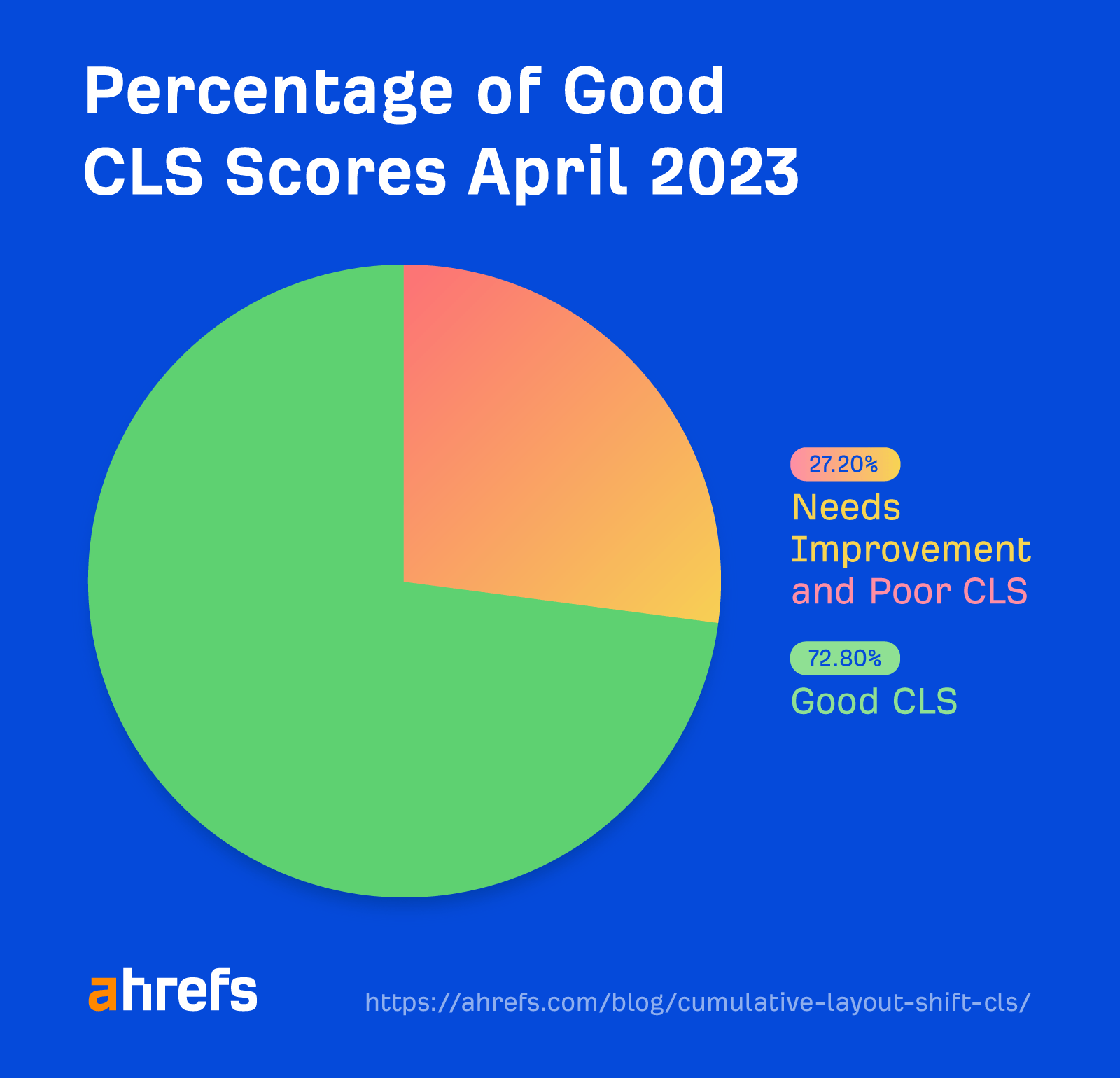 Nisan 2023 itibarıyla CrUX CWV verilerinden elde edilen iyi CLS değerlerinin yüzdesi