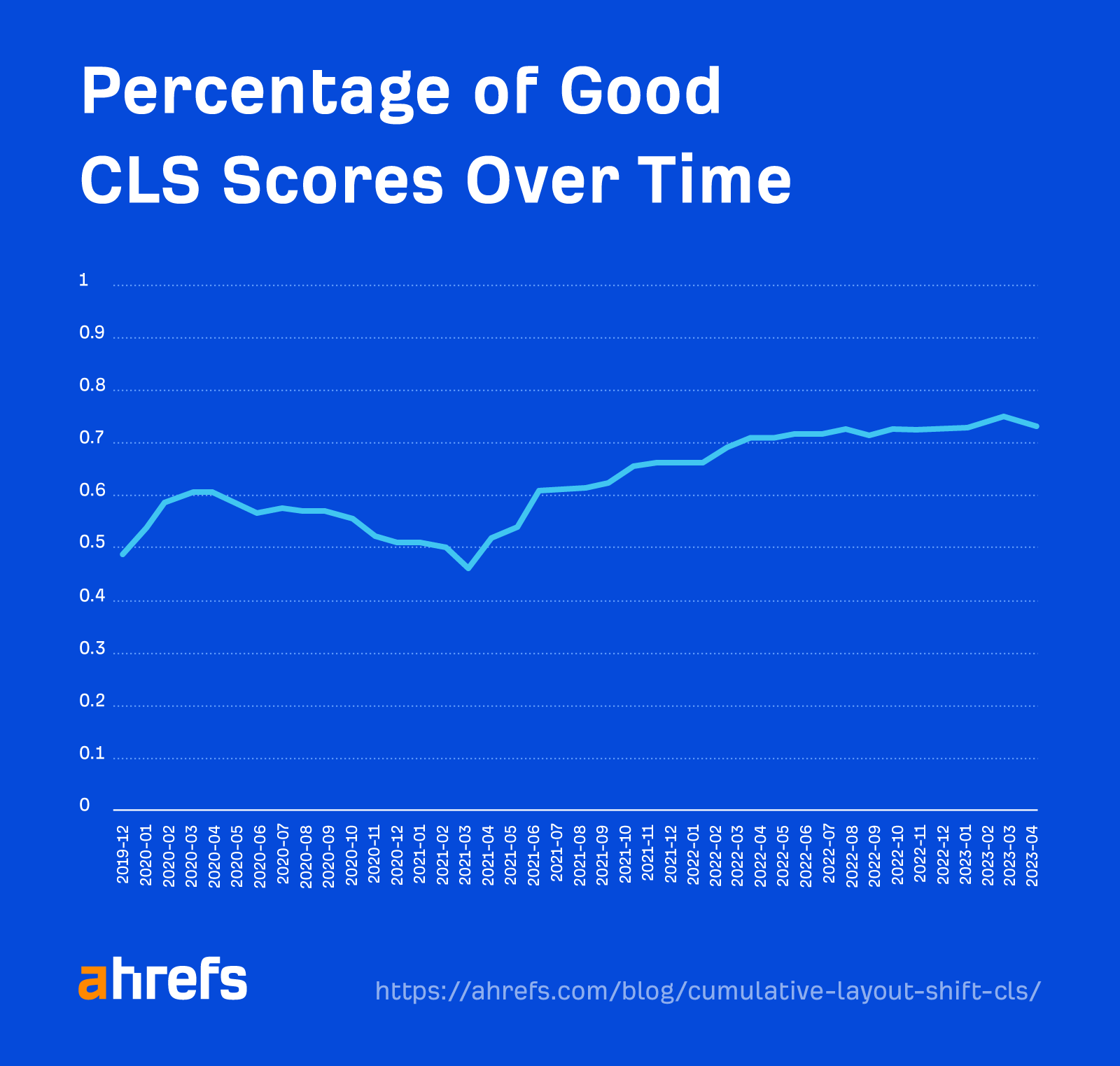 Kasım 2019'dan Nisan 2023'e kadar olan CrUX CWV verilerinden alınan iyi CLS puanlarının yüzdesi