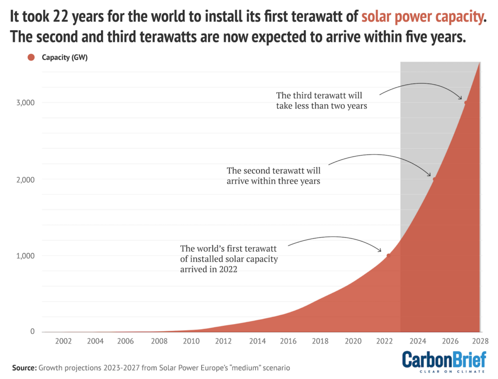 Het duurde 22 jaar voordat de wereld zijn eerste terawatt aan zonne-energiecapaciteit had geïnstalleerd. De tweede en derde terawatt zullen nu naar verwachting binnen vijf jaar arriveren.