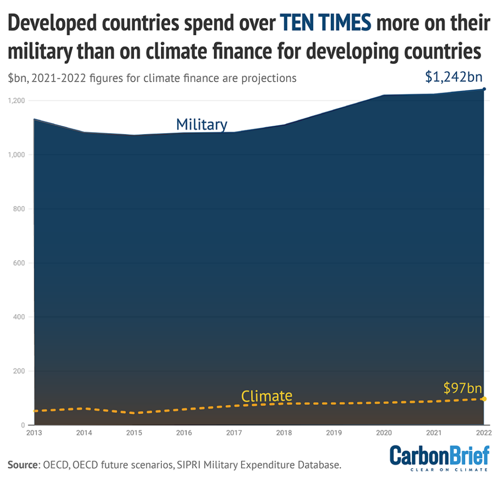 Развитые страны тратят в ДЕСЯТЬ РАЗ больше на свои вооруженные силы, чем на климатическое финансирование развивающихся стран. Дебрифинг 23 июня 2023 г.