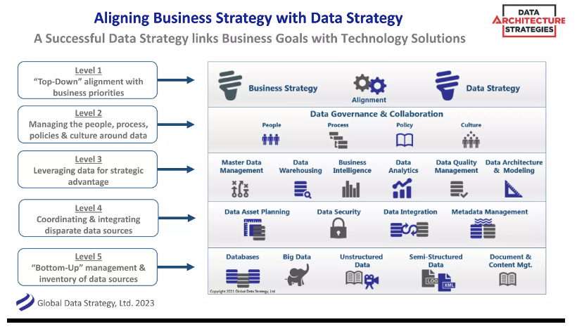 Datenstrategie und Geschäftsstrategie