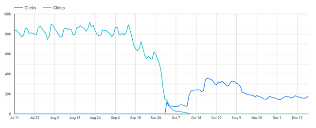 Google Search Console clicks trending after a botched domain name change.