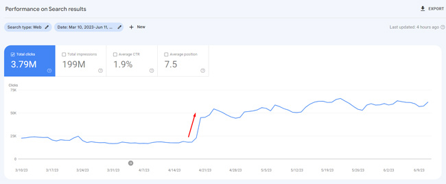 Surge in clicks based on the April reviews update tremor.