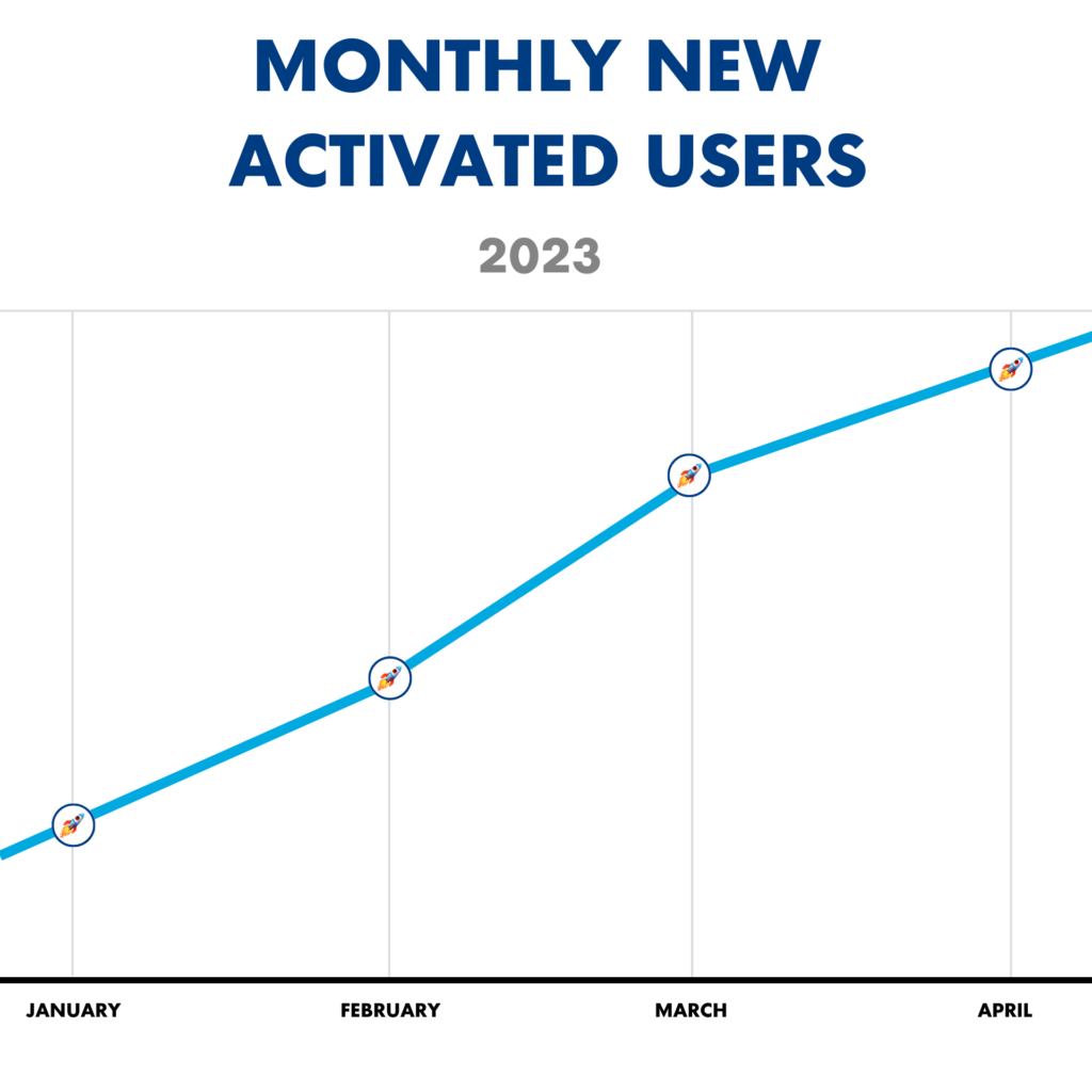 2023 年 XNUMX 月から XNUMX 月までの Visily の月間新規アクティベート ユーザー数が折れ線グラフで示され、急速に増加しています。