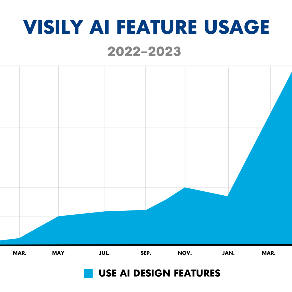 2022 年から 2023 年までの Visily の AI 機能の使用量の増加を示す折れ線グラフ。