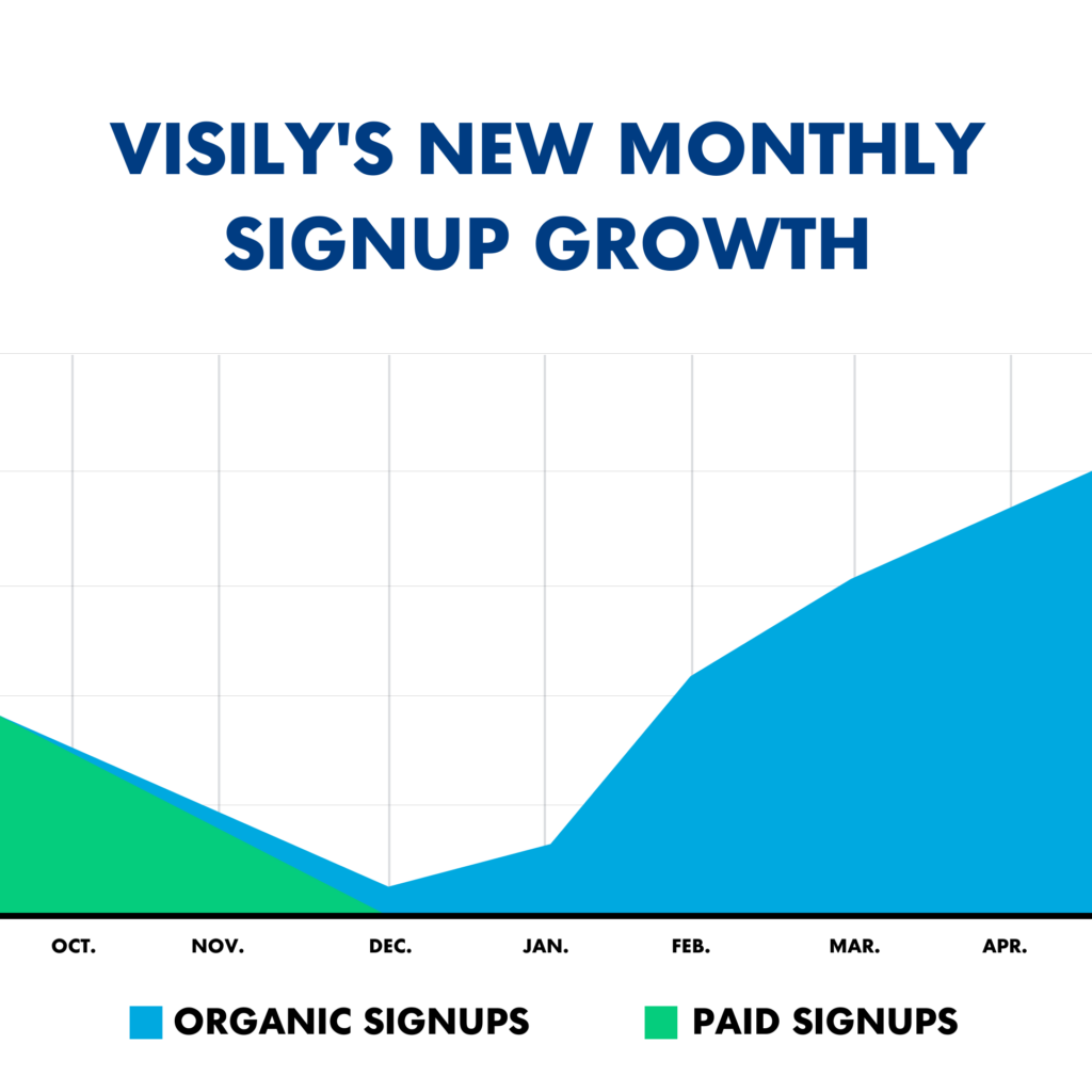 Graph showing growth for Visily's new monthly users at the end of October 2022 to April 2023.