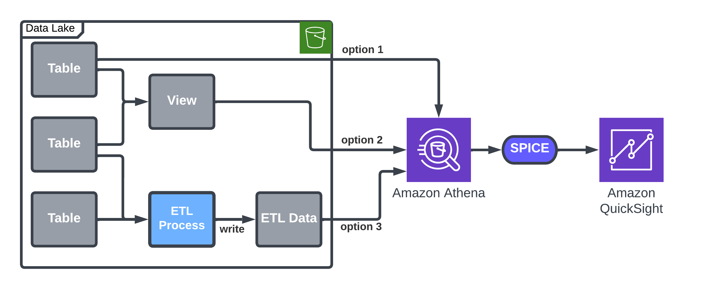 Architecture diagram details the options for loading data by Athena into SPICE