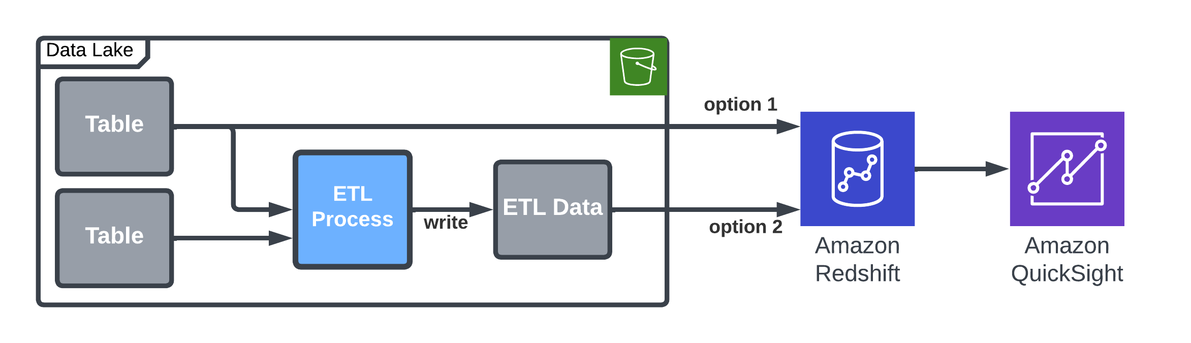 Architecture diagram details the options to load data into Redshift Serverless with or without an ETL process