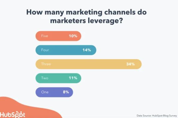 ¿Cuántos canales aprovechan los especialistas en marketing?