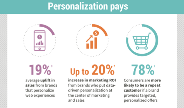 Business-Case-for-Personalisierung-Infografik