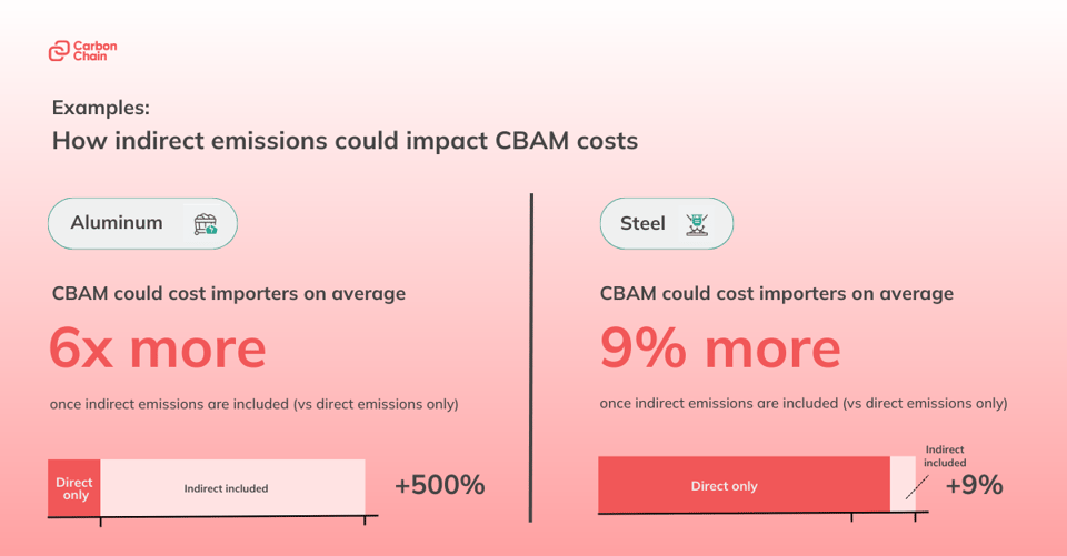 comparison of EU CBAM costs for aluminum and steel with versus without indirect emissions