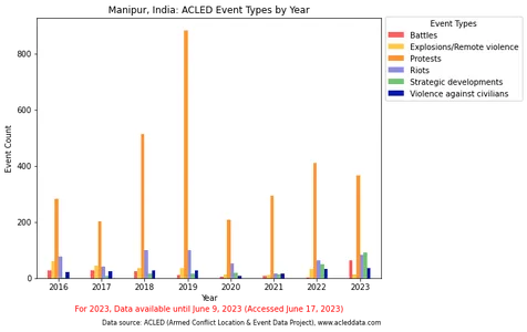 ACLED-evenementtypen per jaar | ACLED-gegevensanalyse | Manipur | Data visualisatie