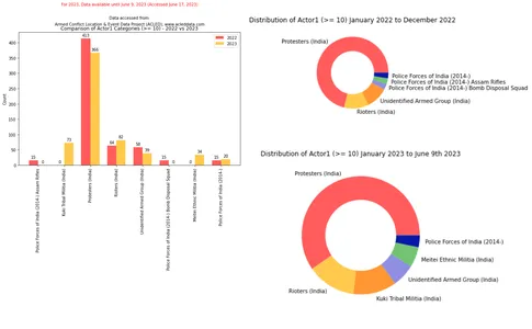 ACLED Data Analysis | Manipur | Data Visualization | Output