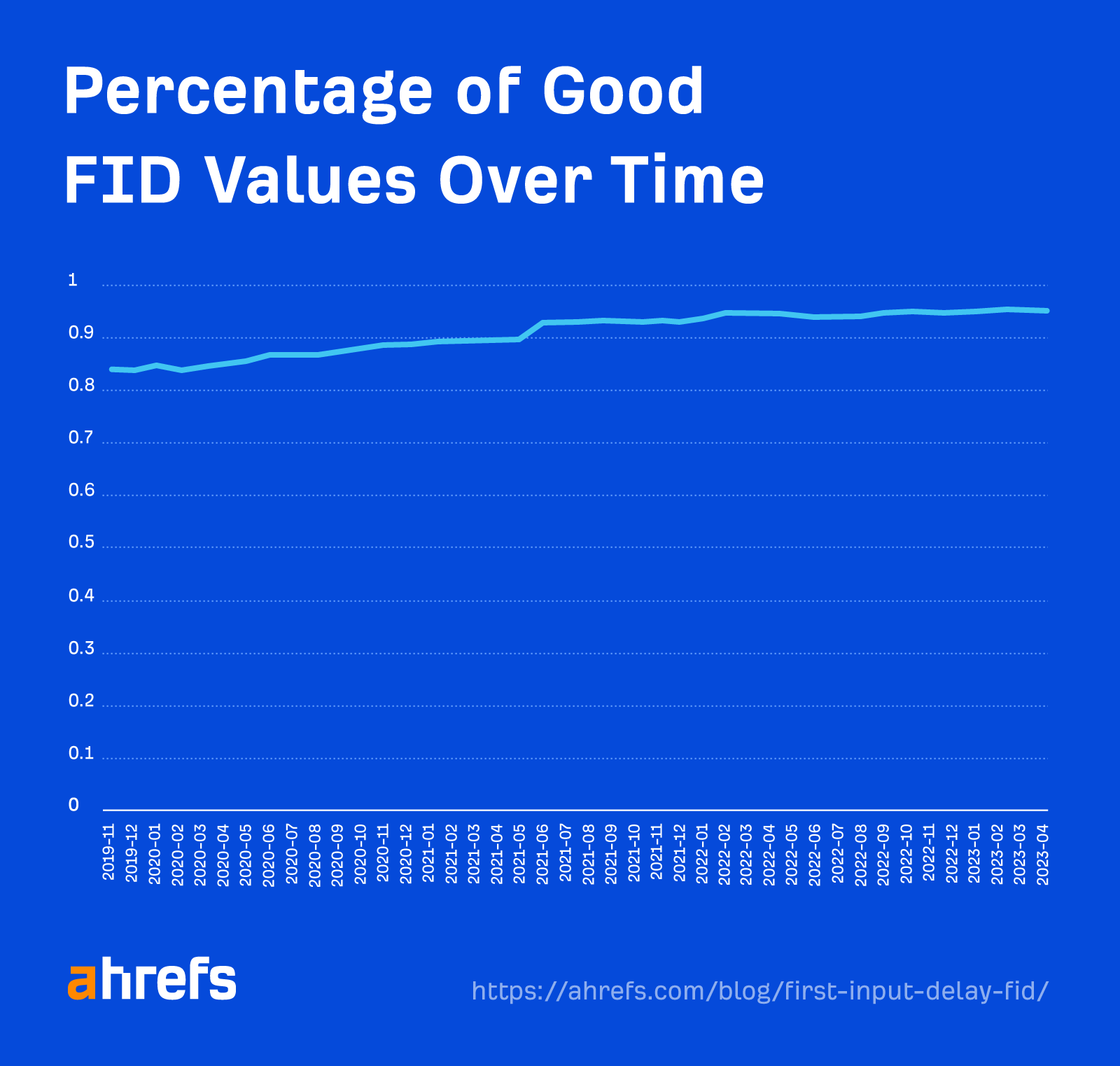 Percentage of good FID values from CrUX CWV data (November 2019 to April 2023)