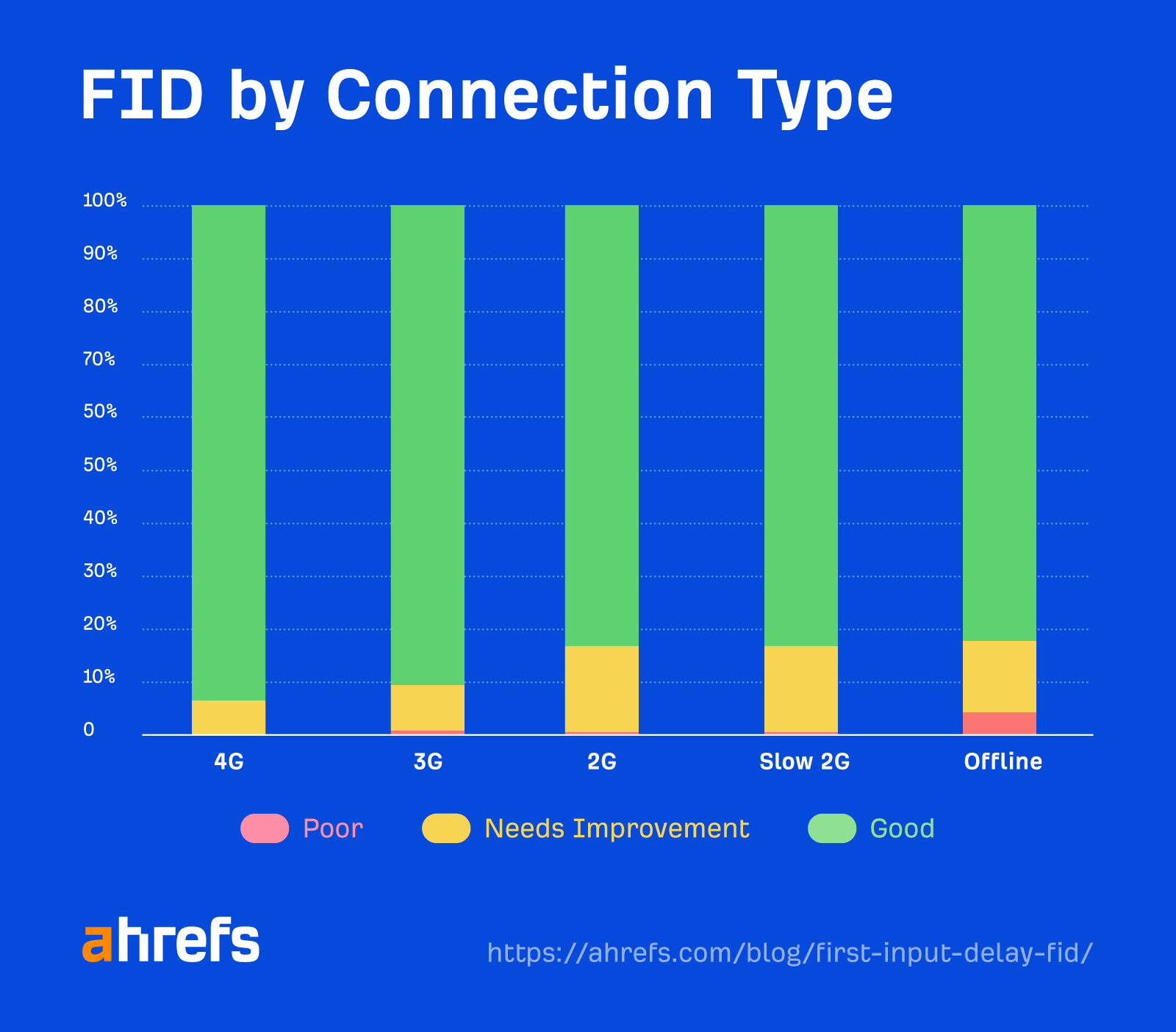 Breakdown of FID by connection type