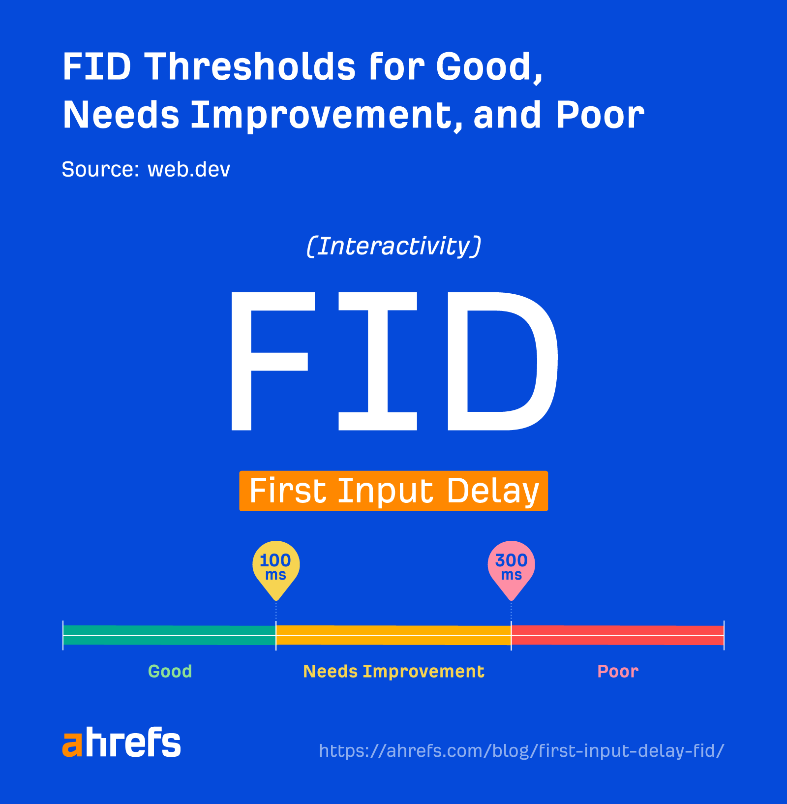 FID thresholds for good, needs improvement, and poor