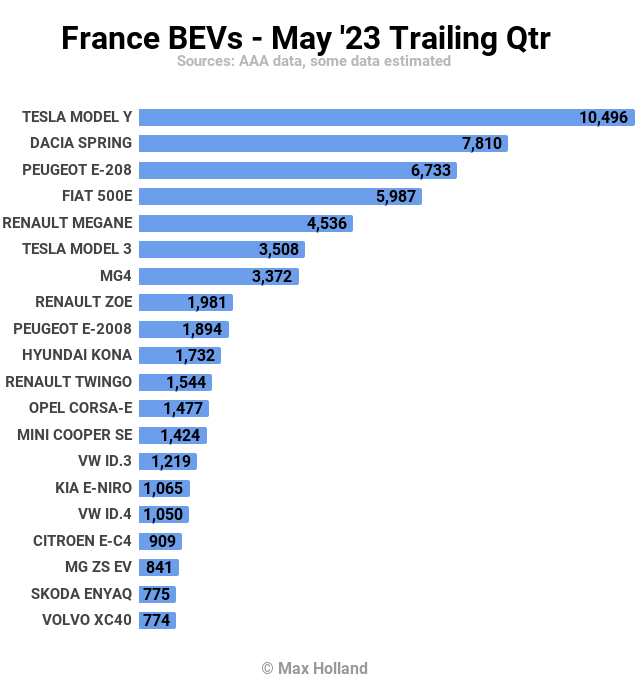 Frankrijk plug-ins up, nieuwe Stellantis BEV's 2