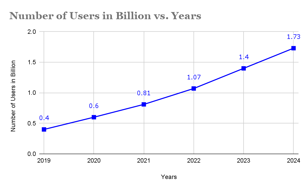  Number of Users in Billion Vs Years