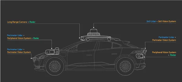 Self-driving cars by Waymo