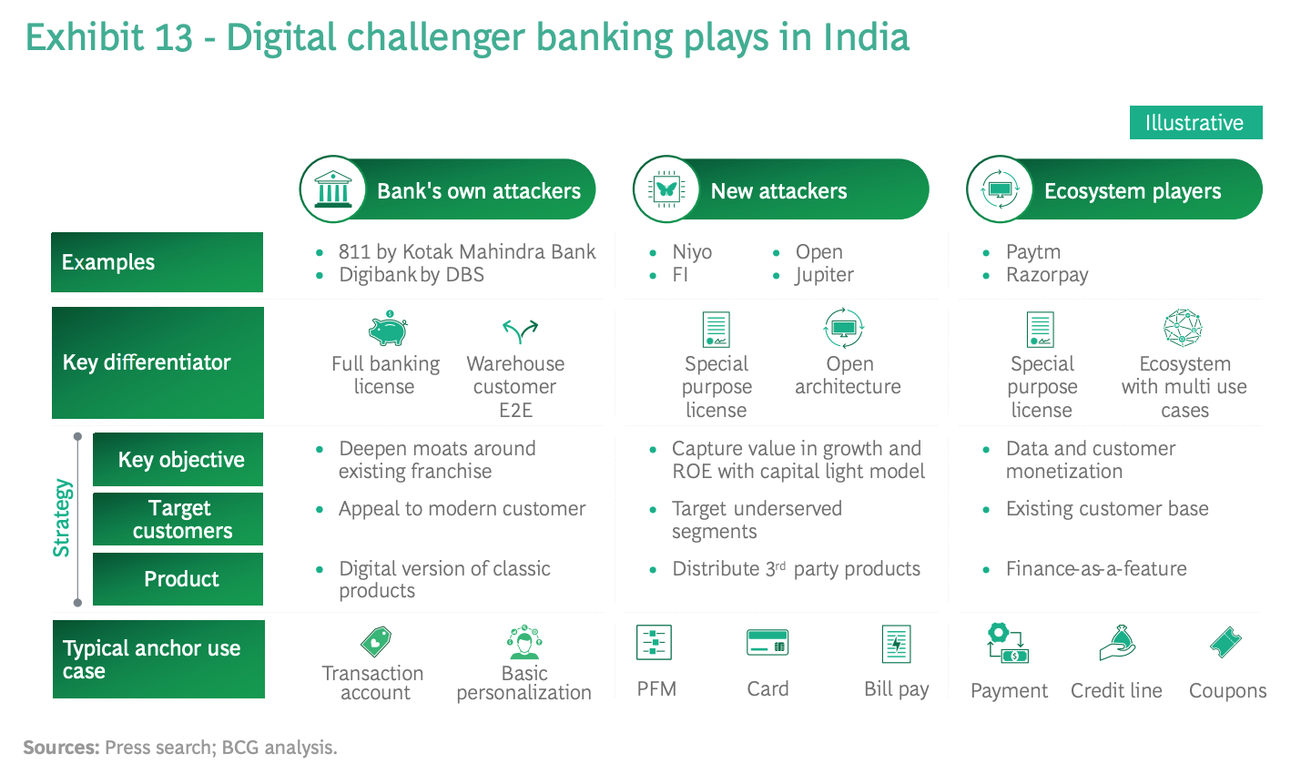 La banca digital desafiante juega en India, Fuente: Boston Consulting Group, junio de 2021