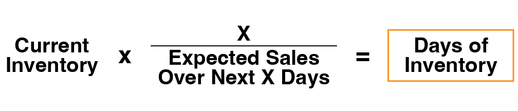 A simple formula to arrive at "days of inventory" or "stock coverage" for a particular product.