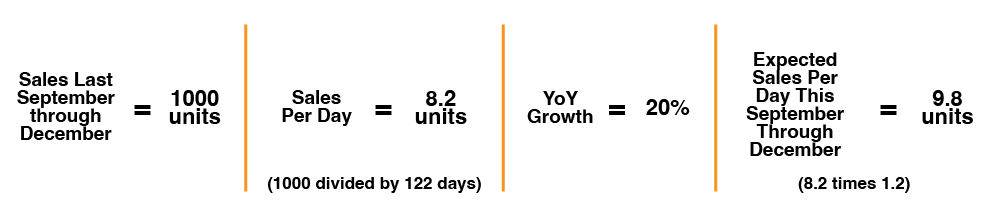 成長を考慮してXNUMX日あたりの売上を調整するイメージ。