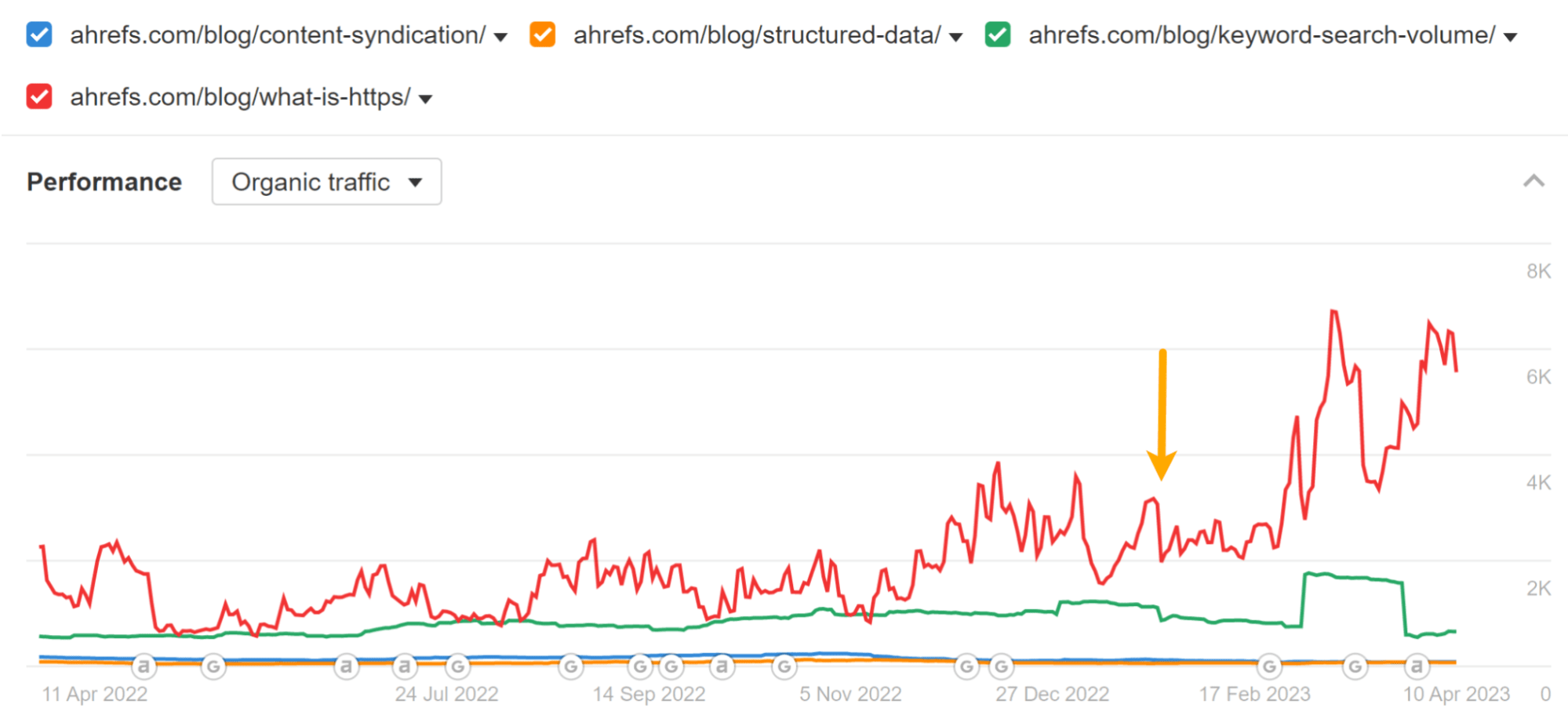 Graph showing traffic changes of posts