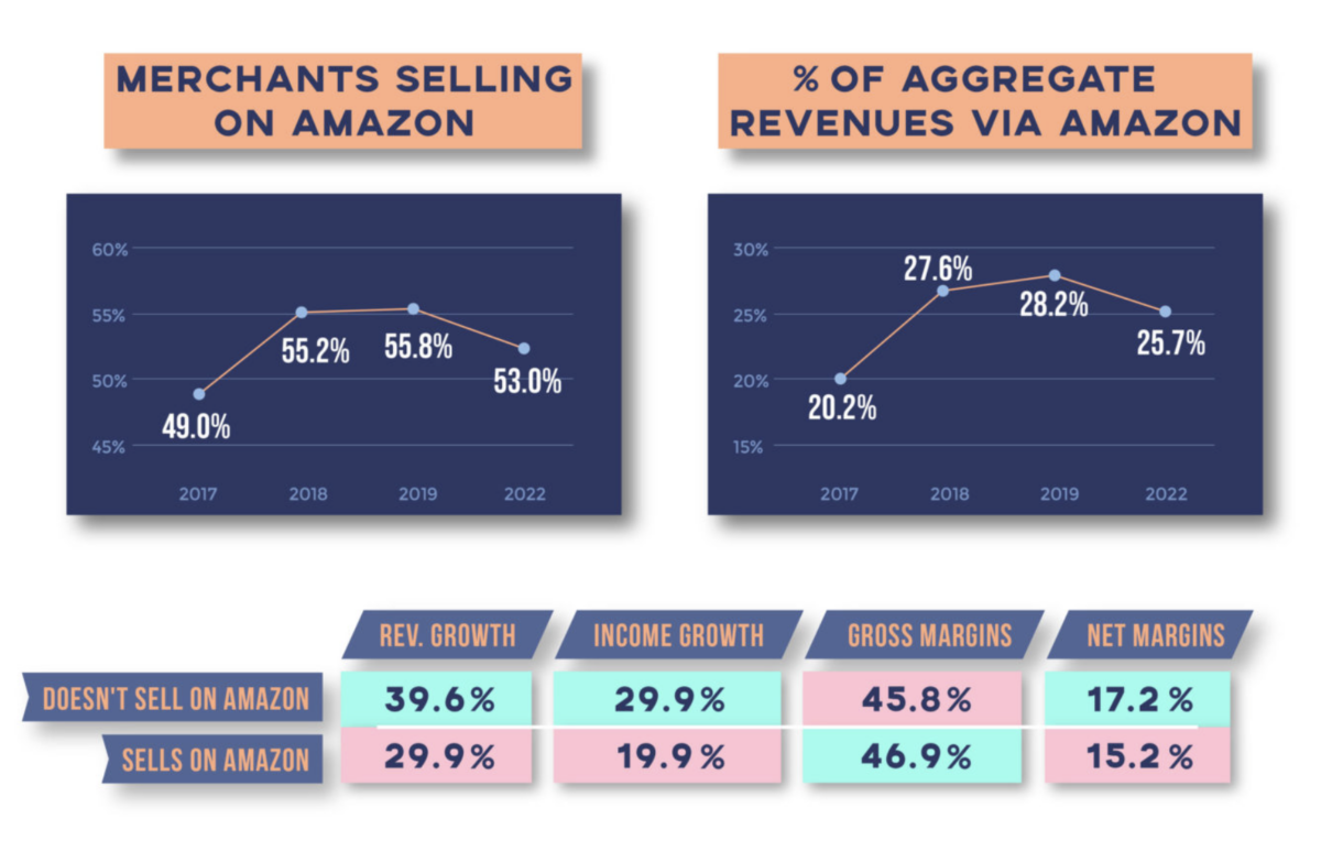 アマゾンで販売する販売者の収益性。 eコマーストレンドレポートより。