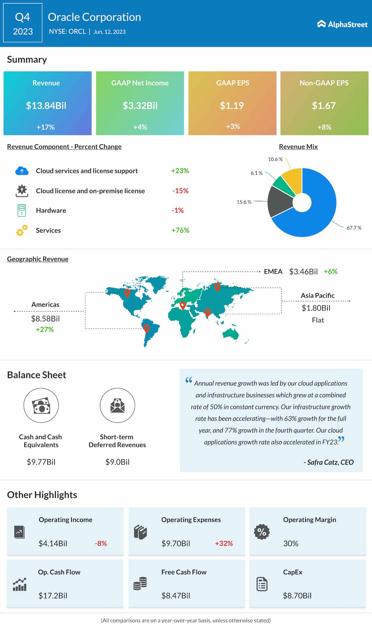 Oracle Q4 2023 earnings infographic