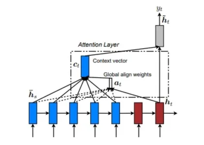 attention mechanism | types of attention models | neural networks 