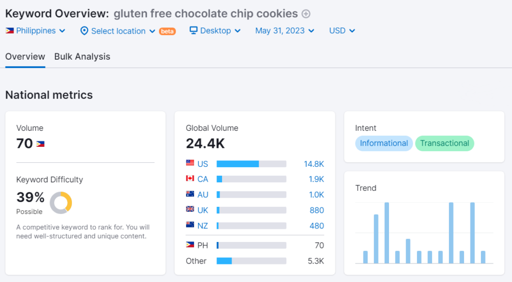 "글루텐 프리 초콜릿 칩 쿠키" 키워드에 대한 키워드 측정항목