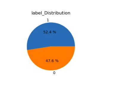 label distribution | stress detection | machine learning | insights 