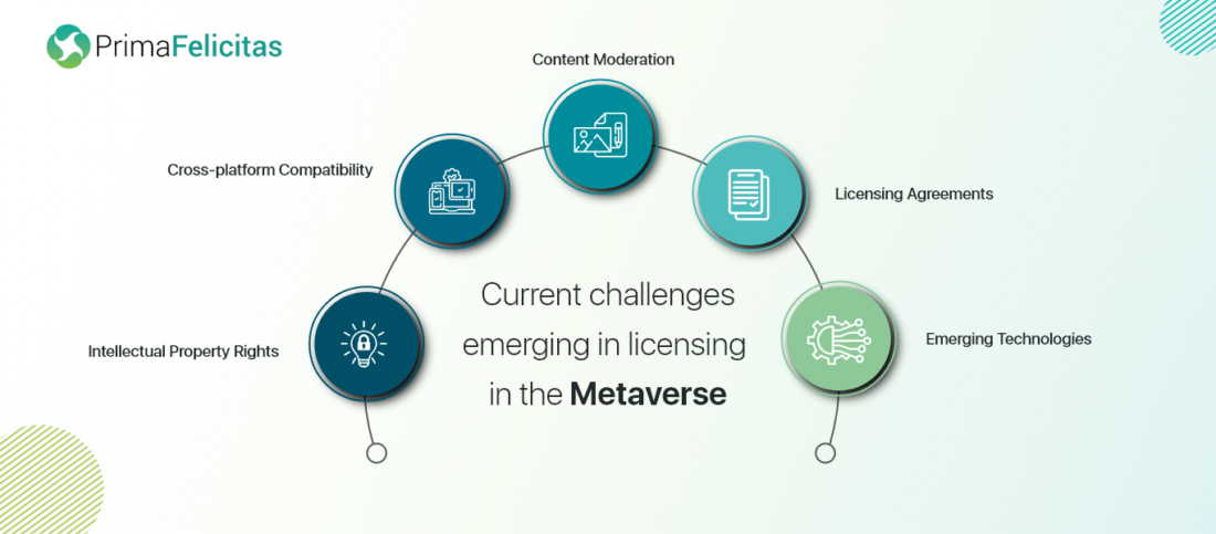 Current challenges emerging in licensing in the Metaverse