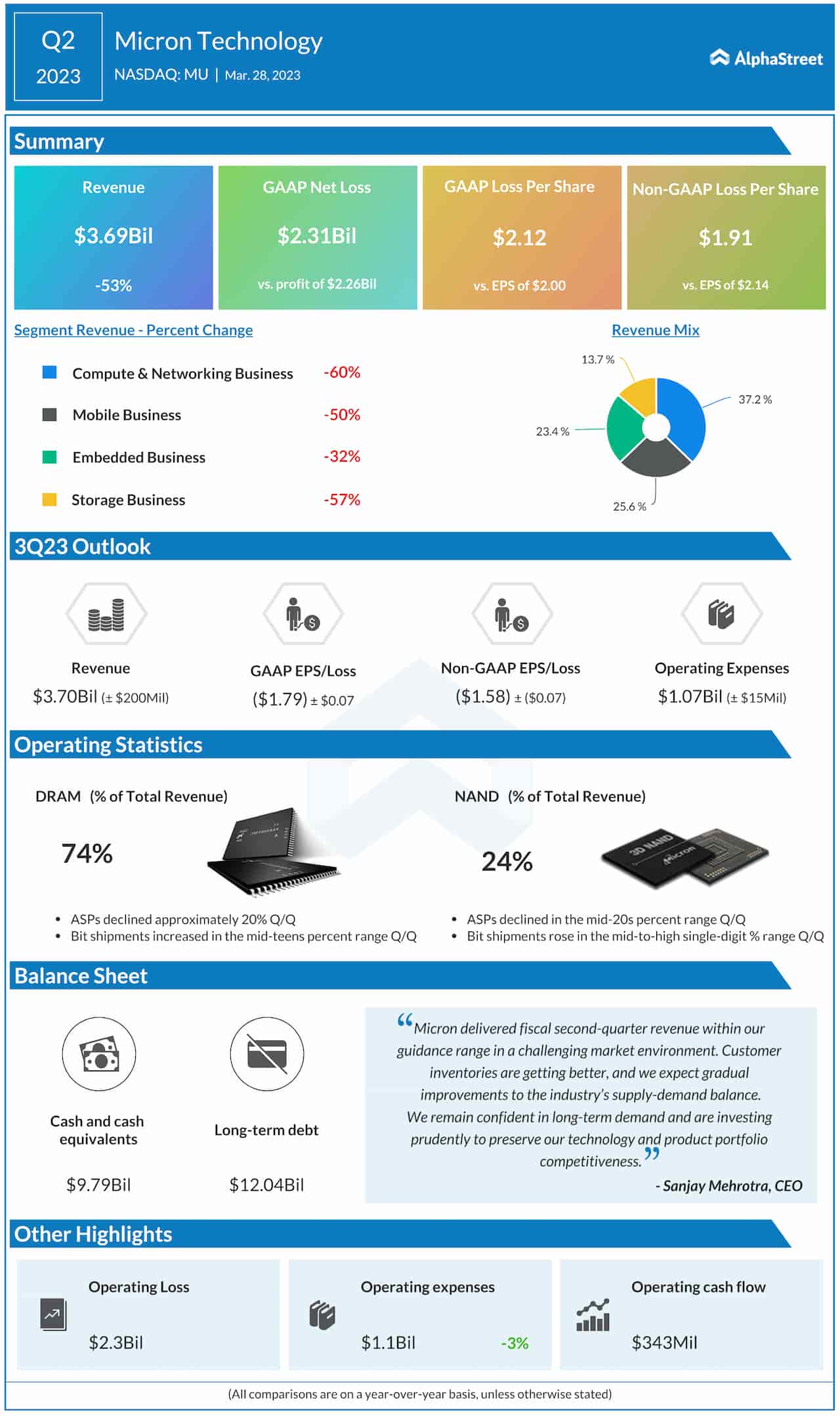 Micron Q2 2023 earnings infographic