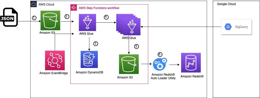 Sơ đồ kiến ​​trúc hiển thị cách thức hoạt động của giải pháp. Nó bắt đầu với việc thiết lập cấu hình di chuyển để kết nối với Google BigQuery, sau đó chuyển đổi các lược đồ cơ sở dữ liệu và cuối cùng là di chuyển dữ liệu sang Amazon Redshift.