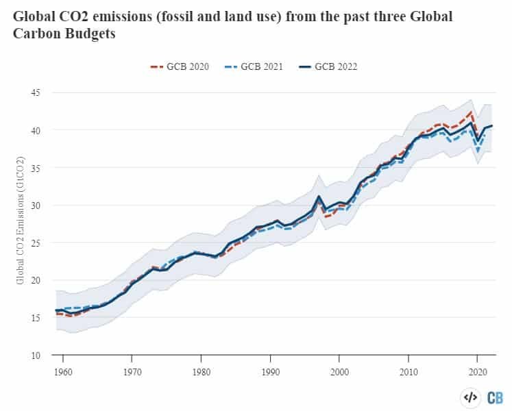 mondiale koolstofemissies uit fossiele brandstoffen 2022