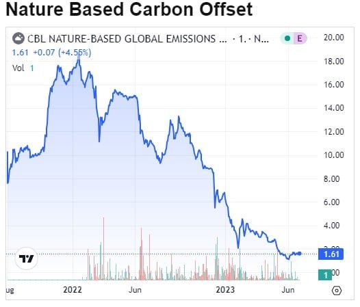 Op de natuur gebaseerde koolstofprijzen