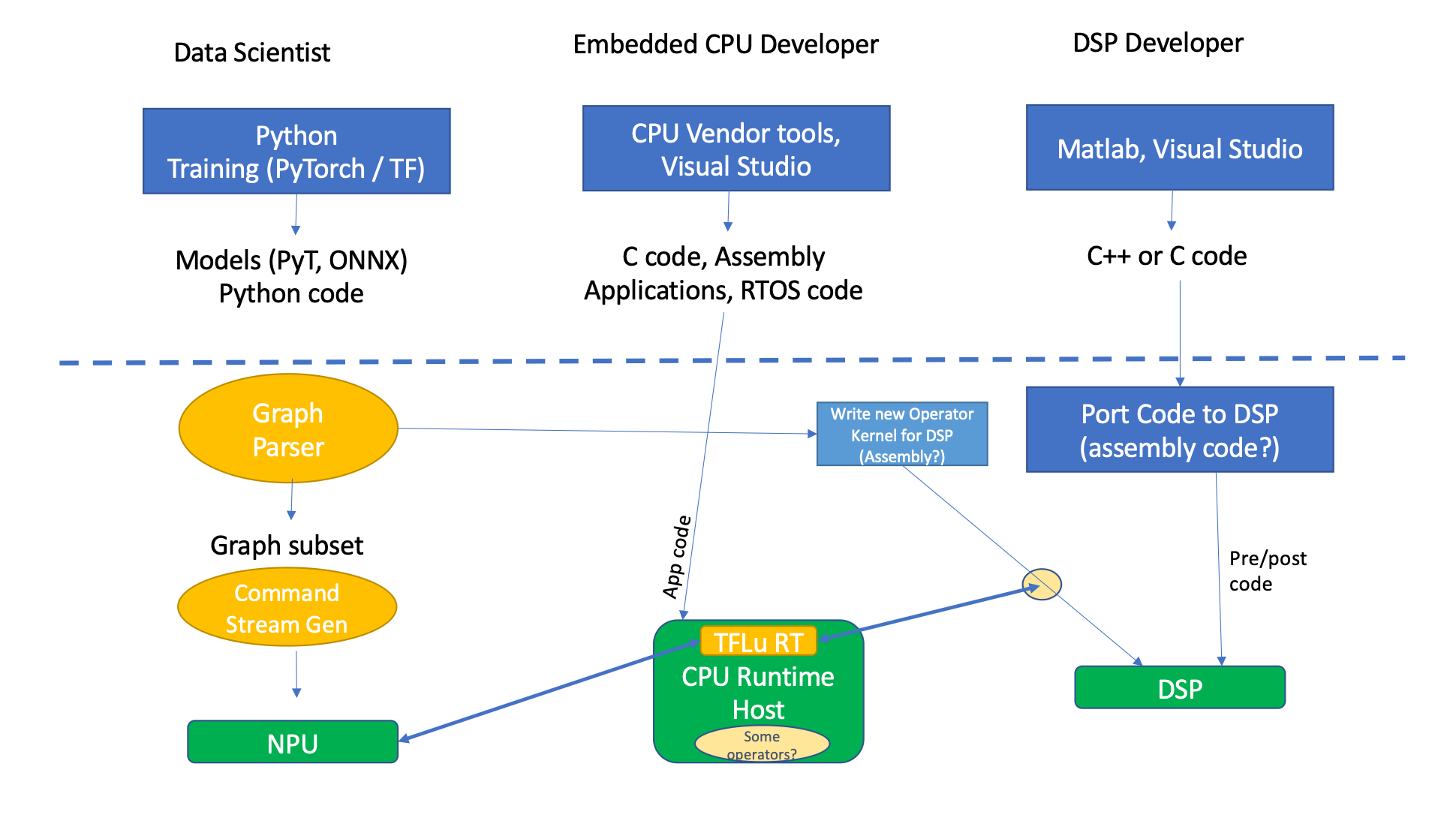 Afb. 1: Tool-/codestroom voor conventionele NPU+DSP+CPU. Bron: Quadric.io