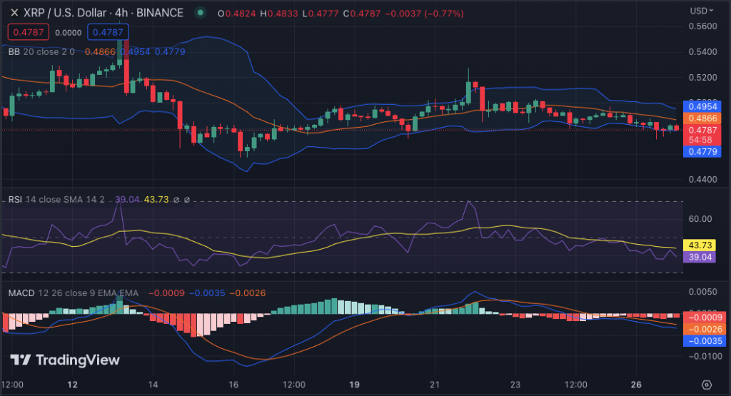 XRP/USD 4-hour price chart: TradingView