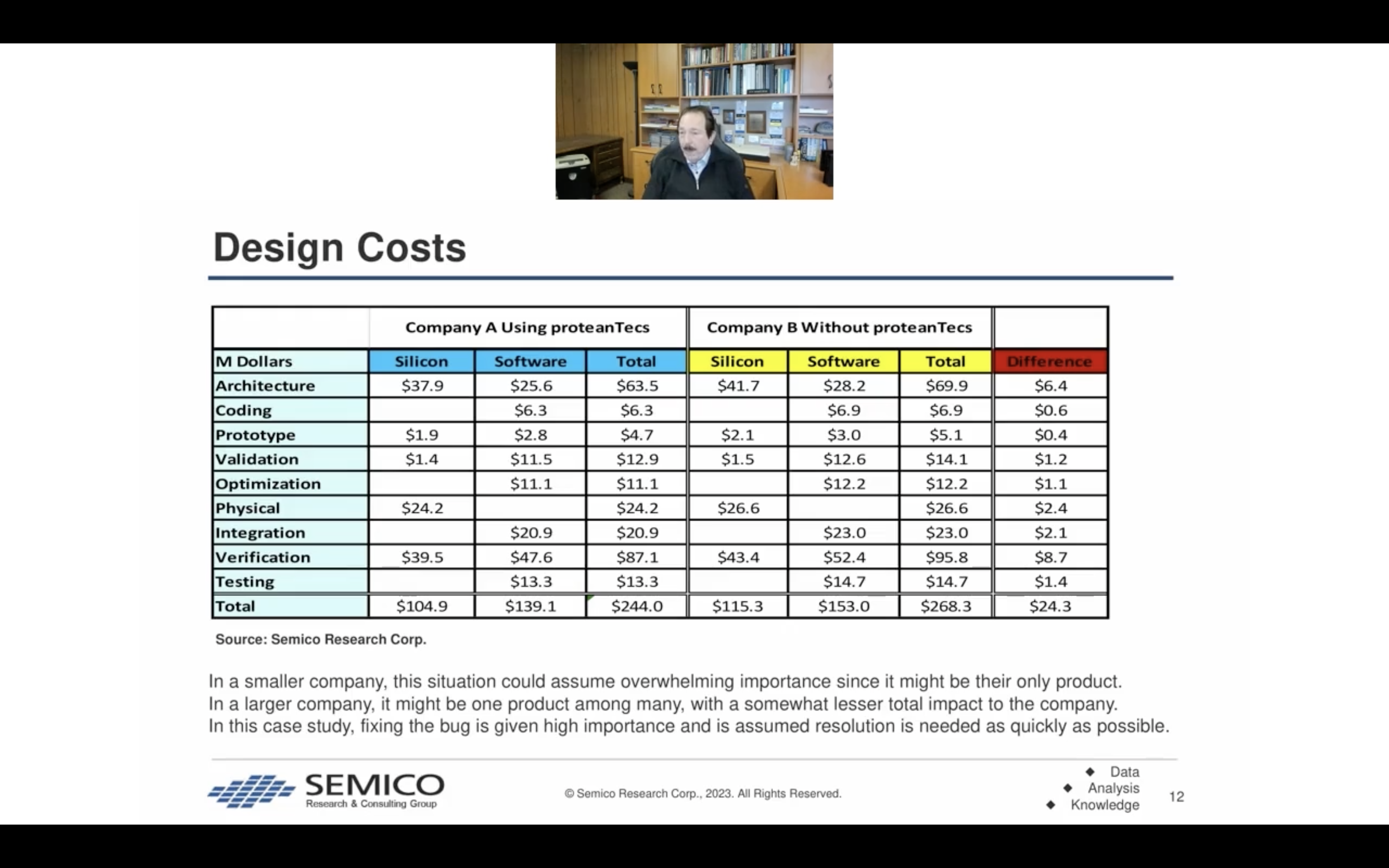 Comparación de costos de diseño