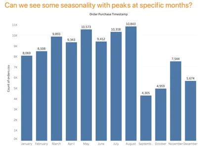 seasonality with peaks at specific months | e-commerce