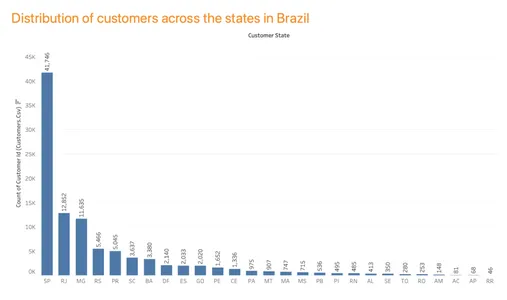 distribution of customers across the states in Brazil | e-commerce