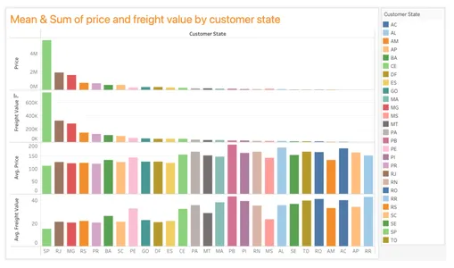 mean and sum of price and freight value by customer state | e-commerce