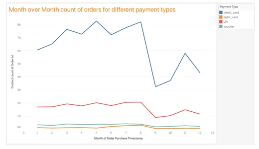month over month count of orders for different payment types | e-commerce