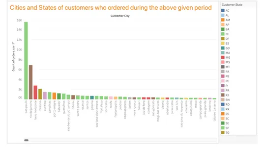 bar graph of cities and states of customers | SQL Power | online shopping 