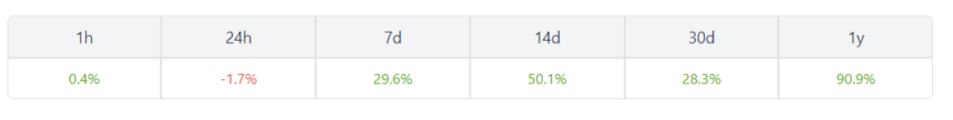 Stacks is up 29% In 7-days: source @coingecko