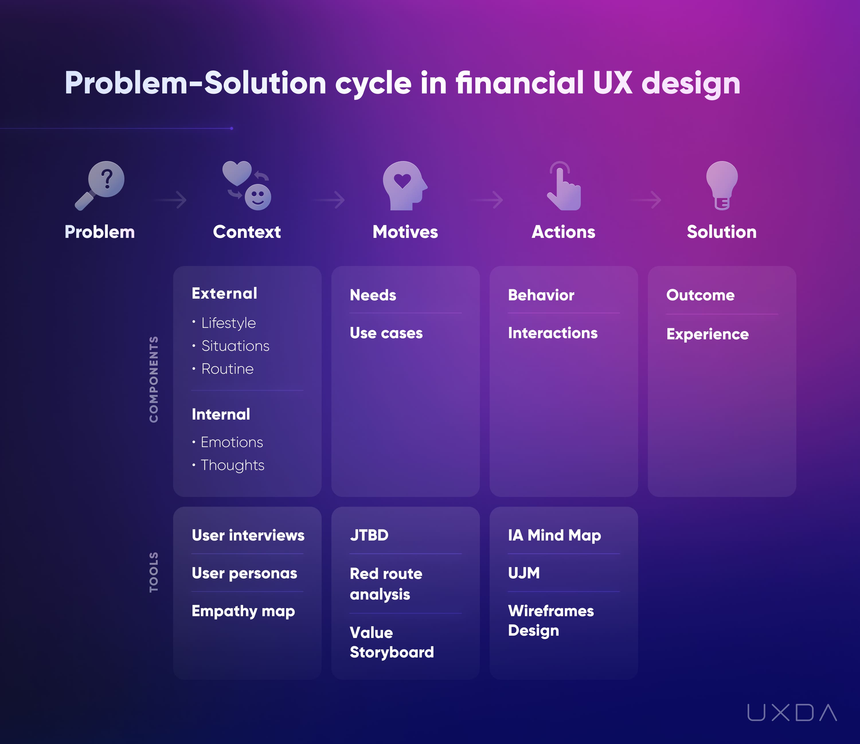 10 UX Strategies Making Digital Banking Users Happy problem solution cycle
